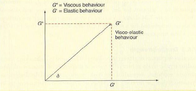 شکل 23: رابطه بین G*, G", G' و δ