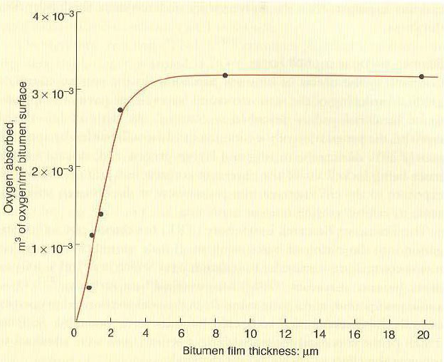  شکل 7: رابطه بین اکسیژن جذب شده در 50 درجه سانتی گراد و ضخامت فیلم 