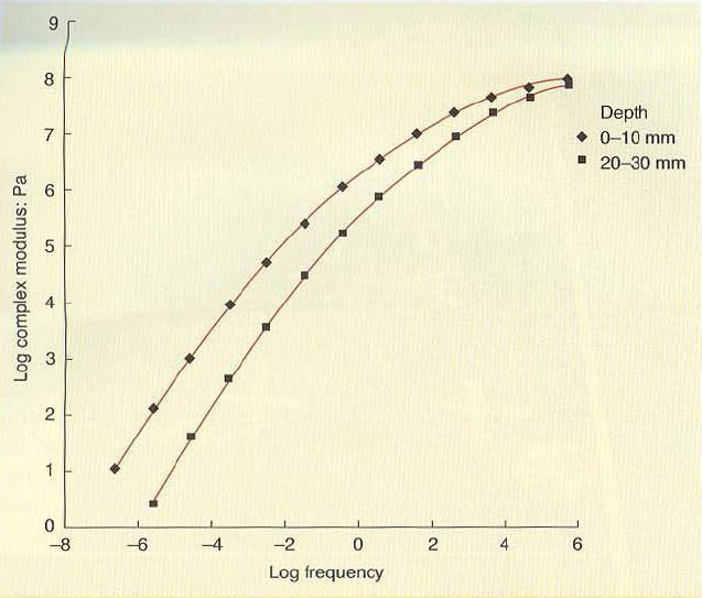 شکل 9: نمودار کلی DSR در 25 درجه سانتی‌گراد، پیرشدگی بایندر در نزدیک سطح رانشان می‌دهد.