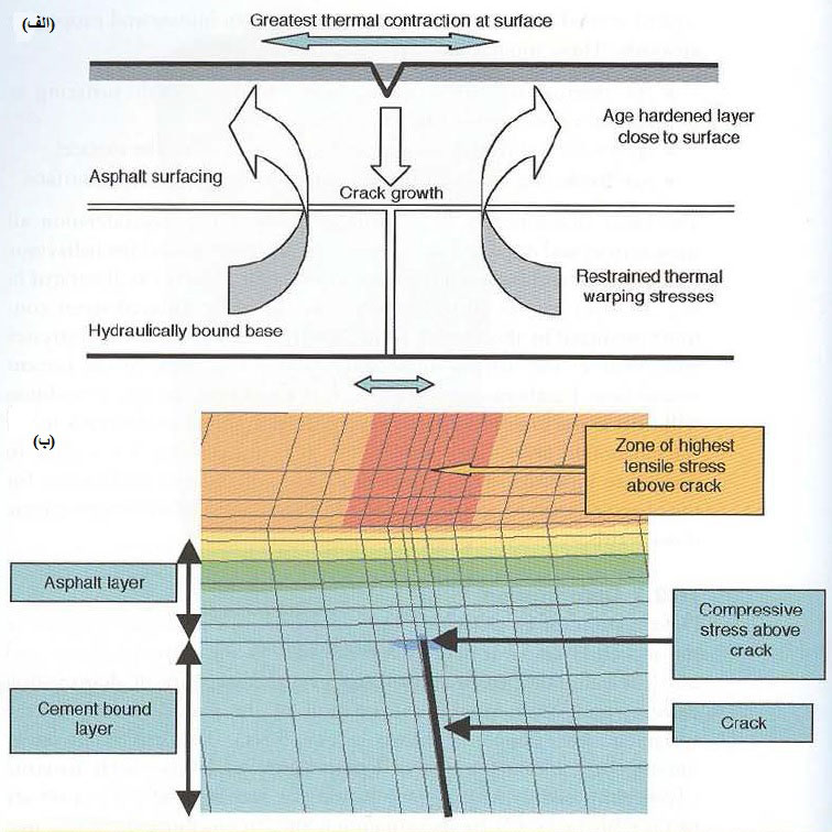 شکل 13: الف: مدل شماتیک از ترک انعکاسی شروع‌شده در سطح ب: خطوط فشار القاشده دمایی پیش‌بینی‌شده