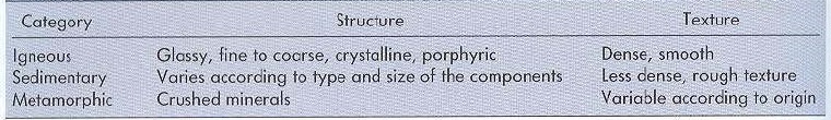 جدول 1: ساختار و بافت انواع سنگ 