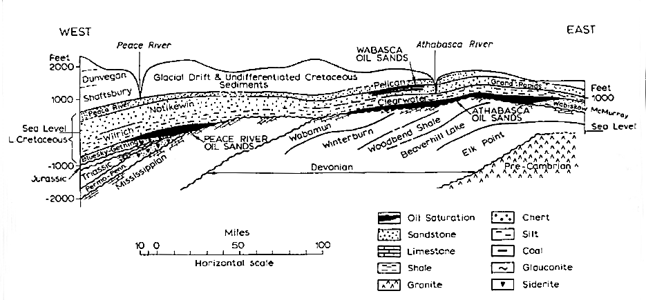 شکل شماره 4 سطح مقطع شرقی-غربی نشان‌دهنده لایه‌های زمین‌شناسی ماسه قیری آتاباسکا