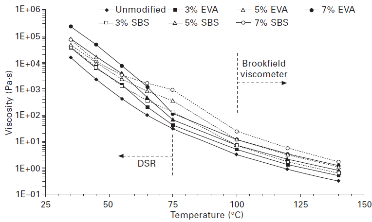 ویسکوزیته-حرارتی چرخشی برای پلیمرهای اصلاح‌کننده قیر EVA و SBS