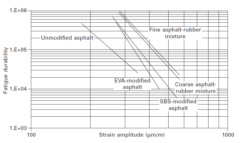 شکل شماره 5-4 عمر خستگی مخلوط‌های آسفالت بتنی مختلف (مطابق با Radziszewski،1997)
