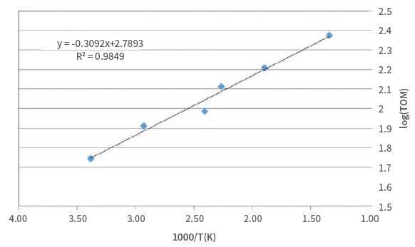 لگاریتم TOM (mg/m3) به‌عنوان تابعی از درجه حرارت متقابل